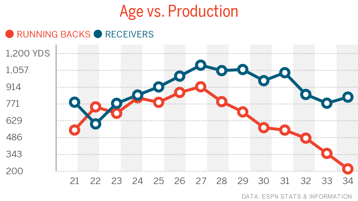 Age-vs-Production-Running-Backs-Receivers1396880190285.png