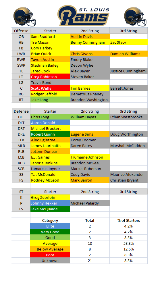 PFF_2015_Rams_Depth_Chart.0.png