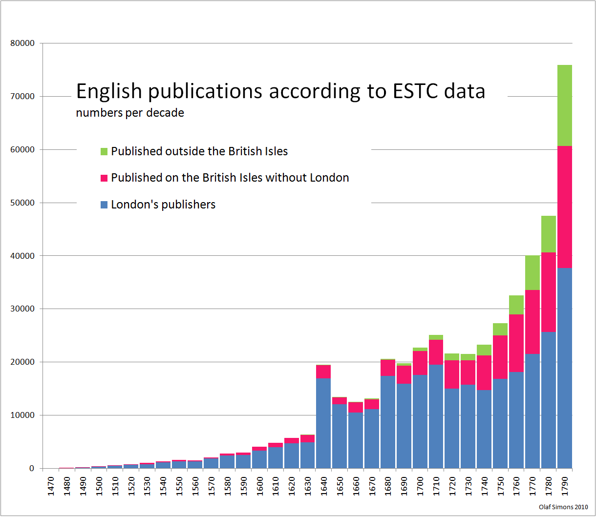 1477-1799_ESTC_titles_per_decade,_statistics.png