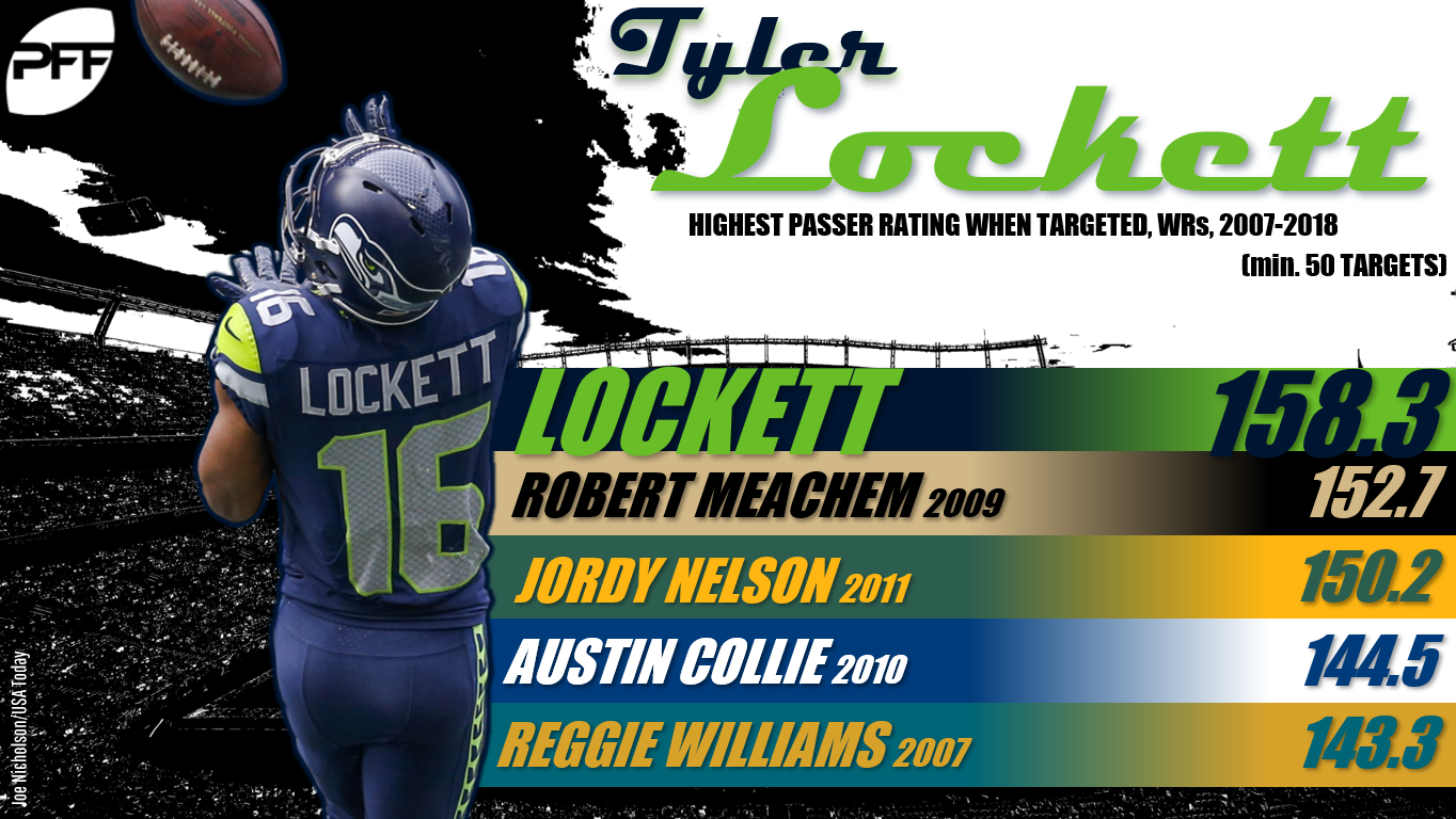 Tyler-Lockett-WR-Rating.png