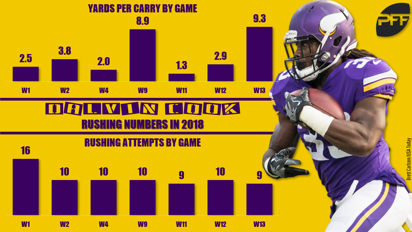 Dalvin-Cook-Rushing.png