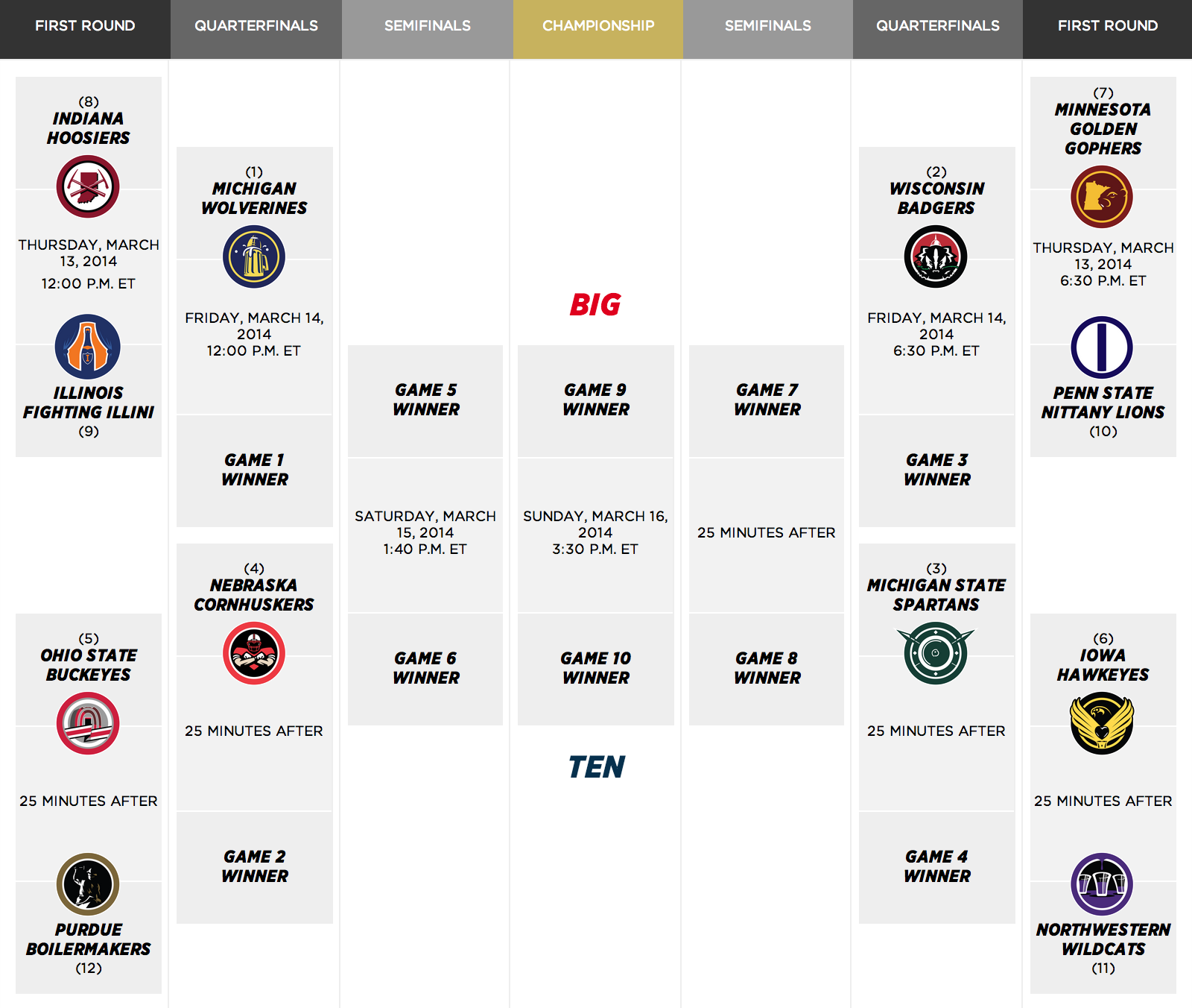 2014-big-ten-tournament-bracket.png