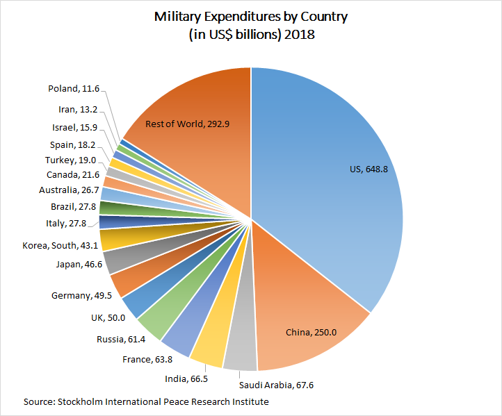 Military_Expenditures_2018_SIPRI.png