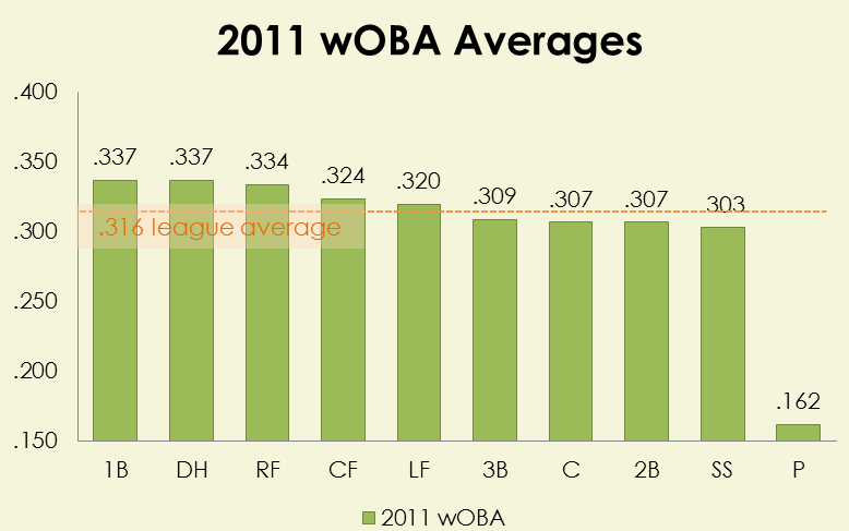 2011-wOBA-by-Position.png