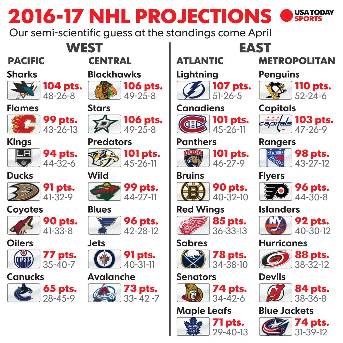 nhl-standings-projections-2016-v2.jpg