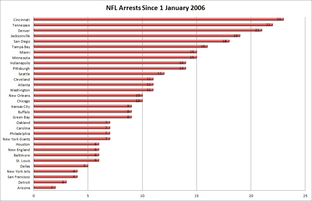NFL_Arrests_Since_2006.jpg