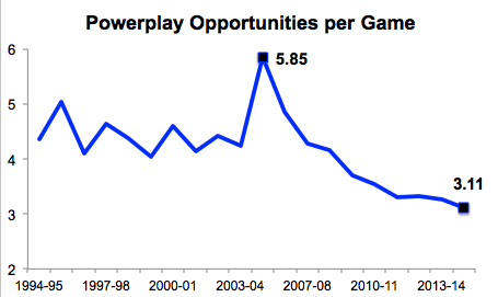 NHL-Powerplays-per-Game.png
