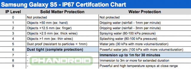 galaxy-s5-ip67-certification-chart-640x233.png