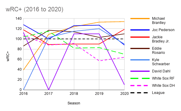 wRC-2016-to-2020.png