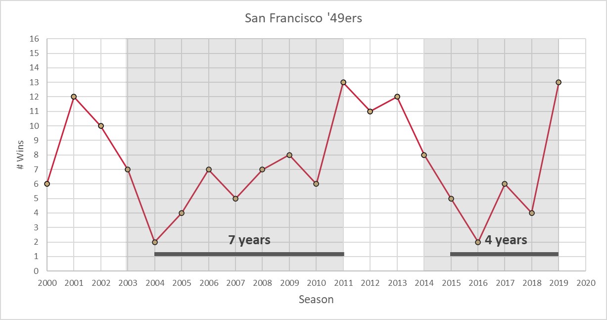 49ers_record_2000_to_2019.jpg