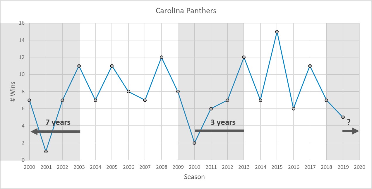 Panthers_record_2000_to_2019.jpg