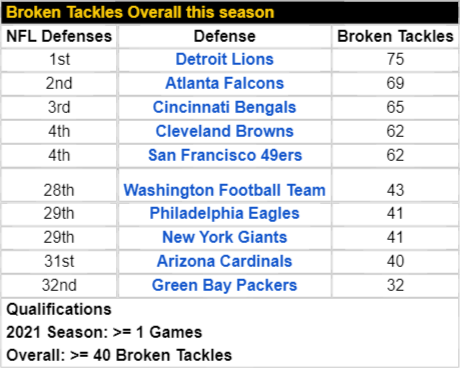 Broken-Tackles-Overall-this-season.png