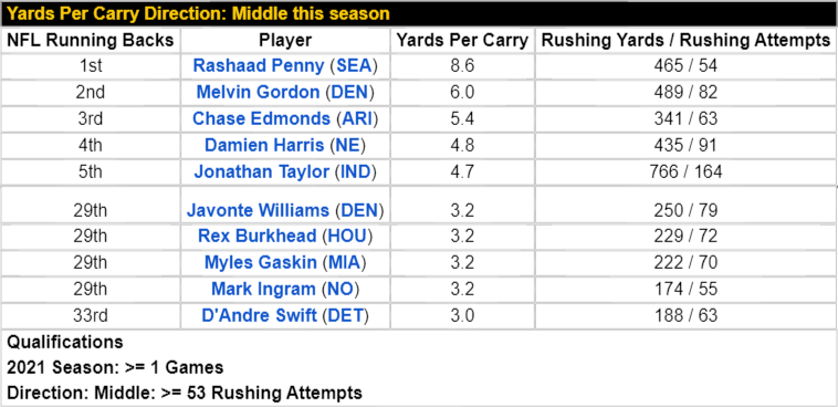 Yards-Per-Carry-Direction_-Middle-this-season.png